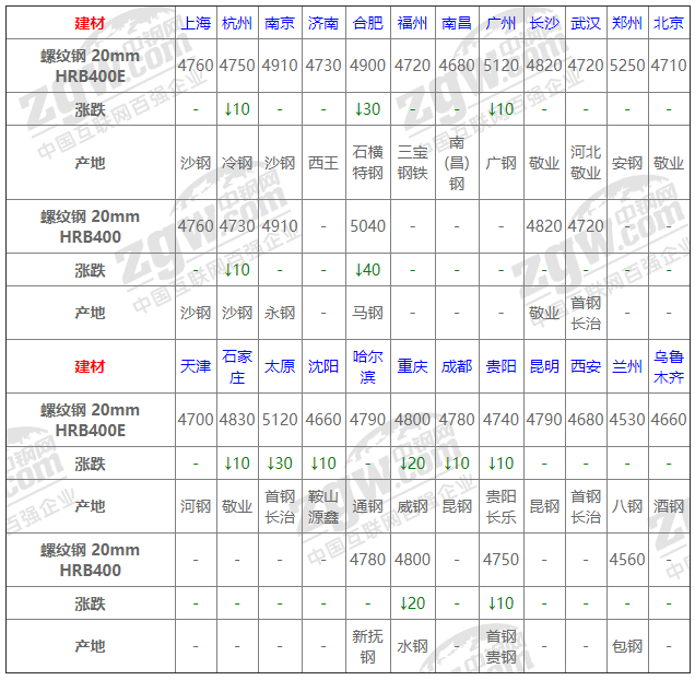 2021年12月13日鋼廠調價通知+12月13日全國鋼材實時價格!-鋼鐵行業資訊 2021年12月13日鋼廠調價通知+12月13日全國鋼材實時價格!-鋼鐵行業資訊